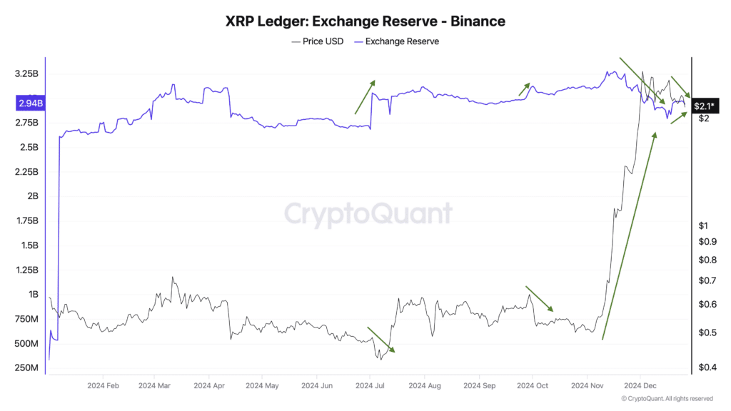 Ripple reserves on Binance, the largest crypto exchange by volume, have been steadily increasing since mid-December, a generally bearish signal as it often precedes price corrections.