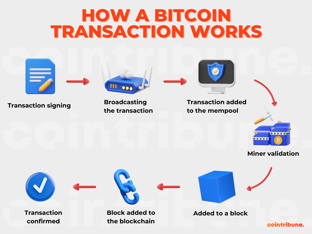 Process of a Bitcoin transfer occurring.