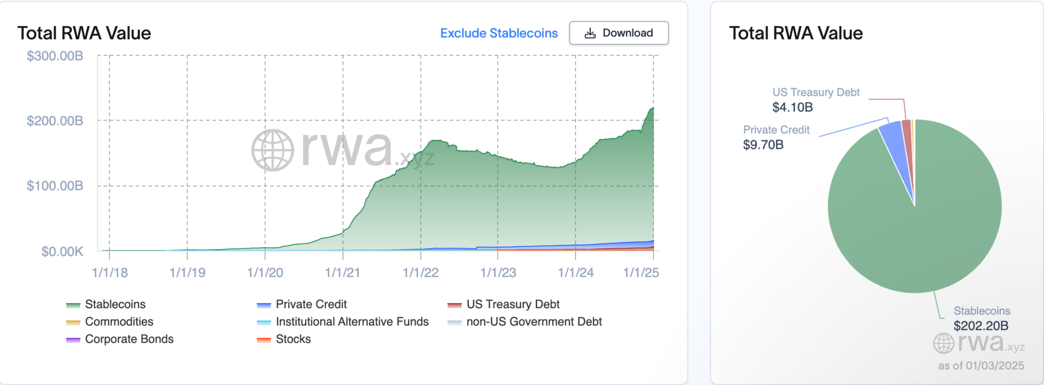 Tokenization of real assets is also a fast-growing crypto sector, predicted to reach $30 trillion by 2030.