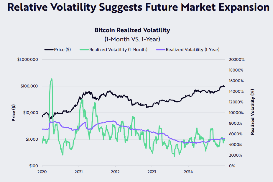 La volatilité mensuelle du bitcoin (ligne verte) a été relativement modérée par rapport à sa volatilité annuelle (ligne violette) au quatrième trimestre. Source : ARK Invest