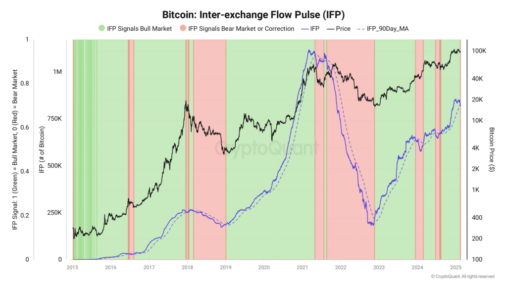 Inter-Ex-Exchange Flow Puls (IFP) indicator has gone through in the lower area, indicating the risk of exposure to investors of bitcoins