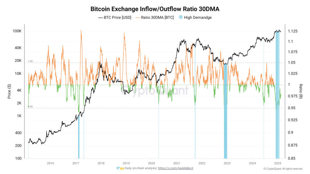 le ratio des flux entrants et sortants du bitcoin des exchanges, dont la moyenne mobile sur 30 jours est en zone de forte accumulation.