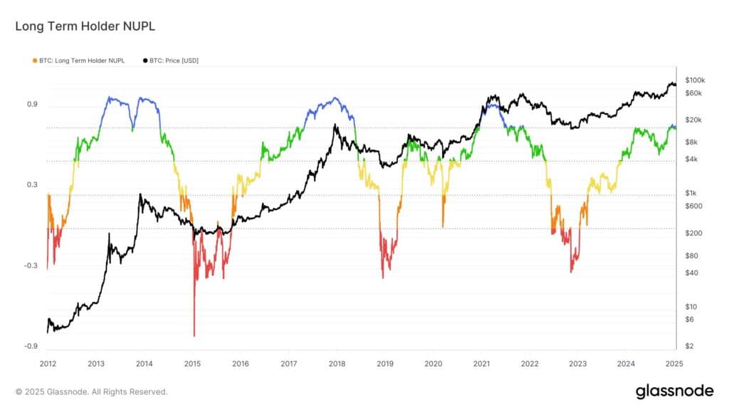 L’indicateur Net Unrealized Profit/Loss (NUPL) des détenteurs long terme du bitcoin montre que le marché entre dans une phase de profit élevé.