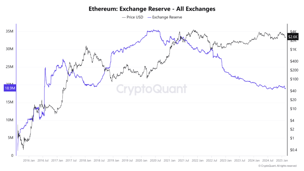 les réserves d’Ethereum sur les exchanges sont tombées à 18,95 millions le 18 février, un niveau inédit depuis juillet 2016.