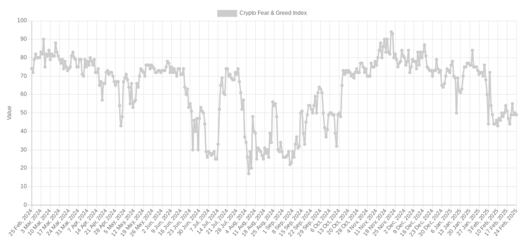 The Fear & Greed Index stagnates in neutral territory, highlighting the persistent uncertainty in the market.