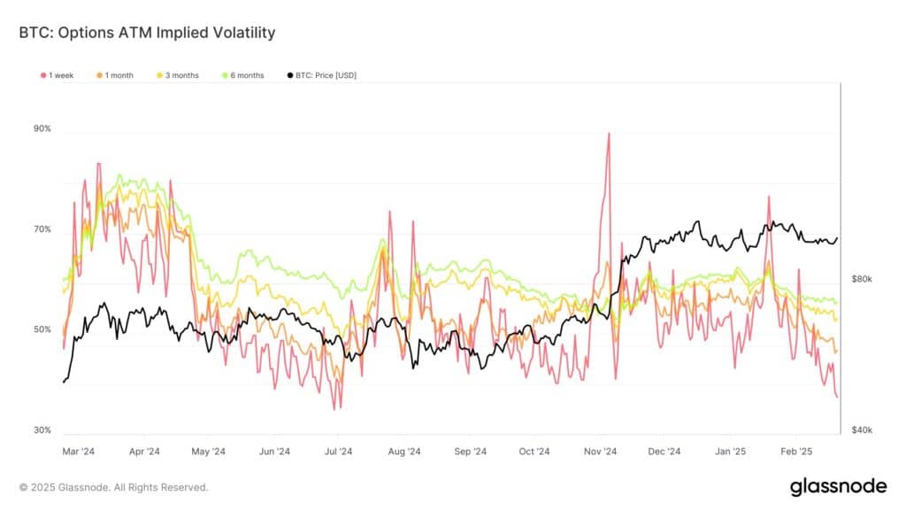 The realized weekly volatility of Bitcoin is close to its historical lows, according to Glassnode