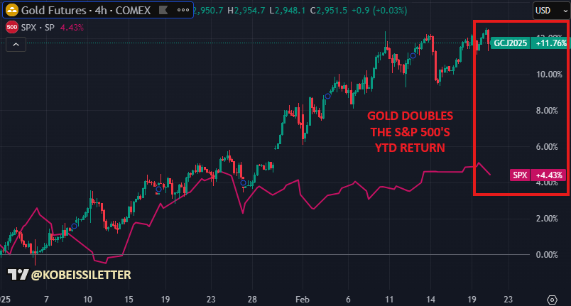 Gold continues to break historical records, unlike the stagnating cryptos. Interestingly, gold and the dollar are rising simultaneously, a rare phenomenon.