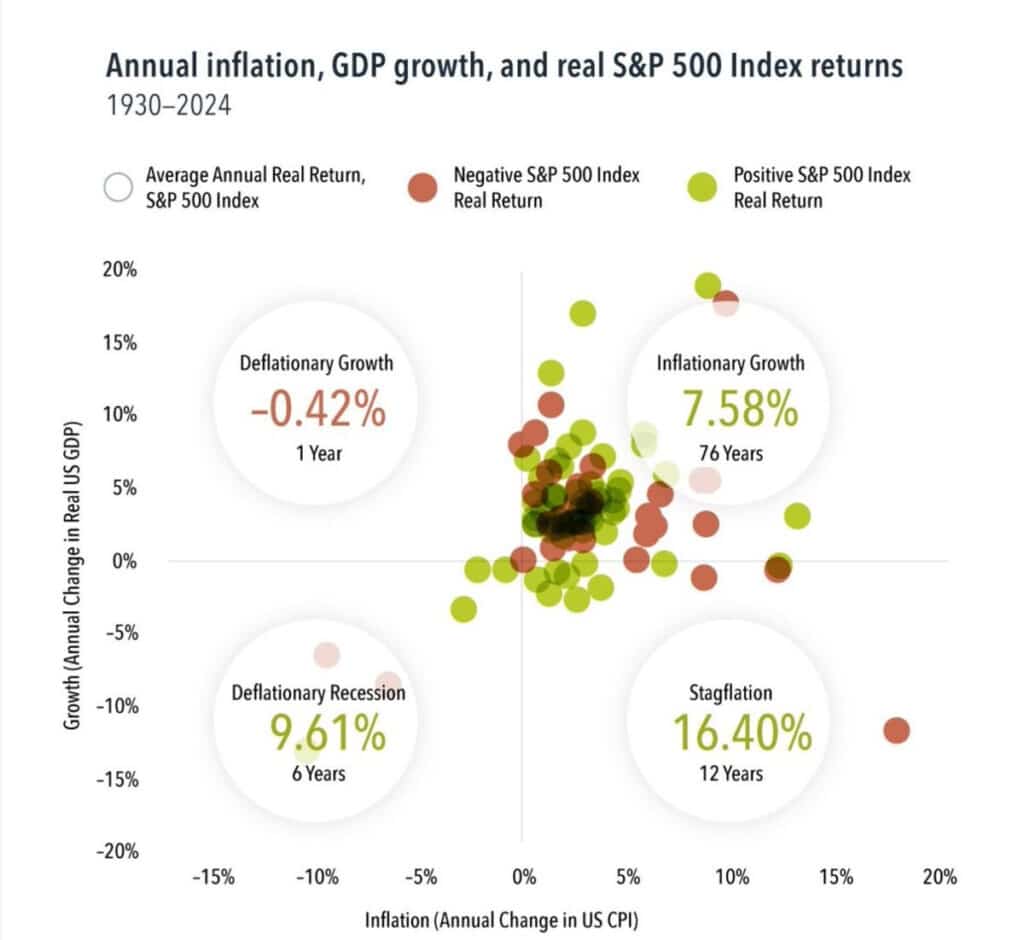 The S&P 500 has recorded gains in 75% of the years marked by stagflation since 1930.