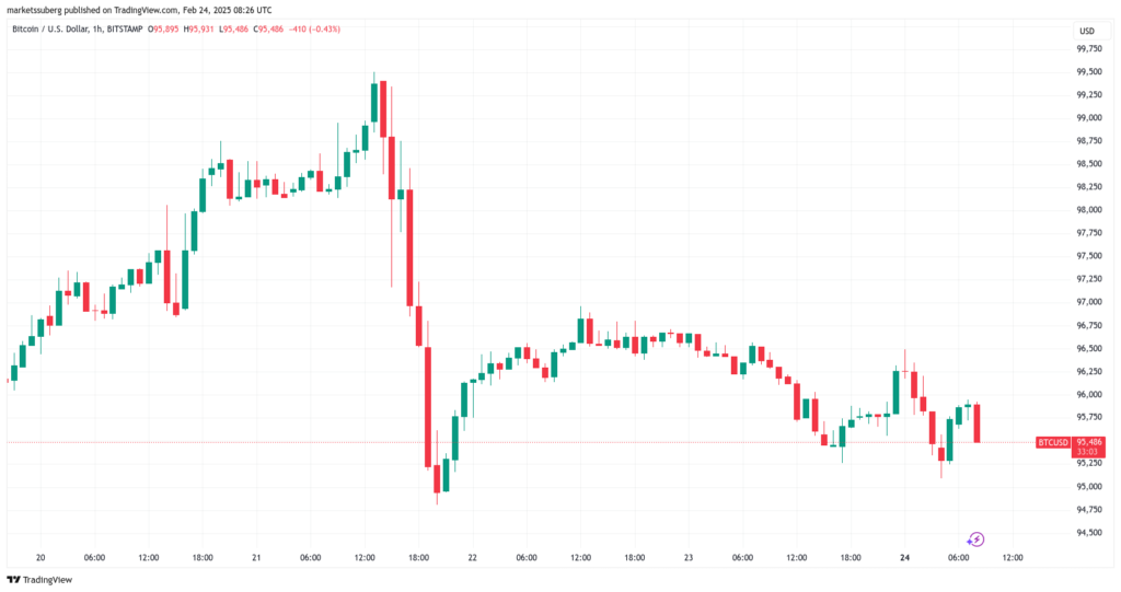 Traders are watching liquidity levels and anticipating a battle between buyers and sellers. Some see a bullish potential towards $94,700, while others expect a return towards $90,000 before a possible recovery.