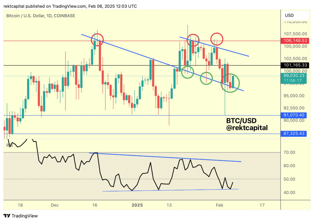 Graphique du Bitcoin/USD en 24h intégrant l'indicateur RSI. Source : Rekt Capital/X