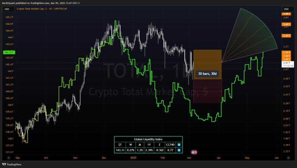 Overlay of global liquidity and total cryptocurrency market capitalization