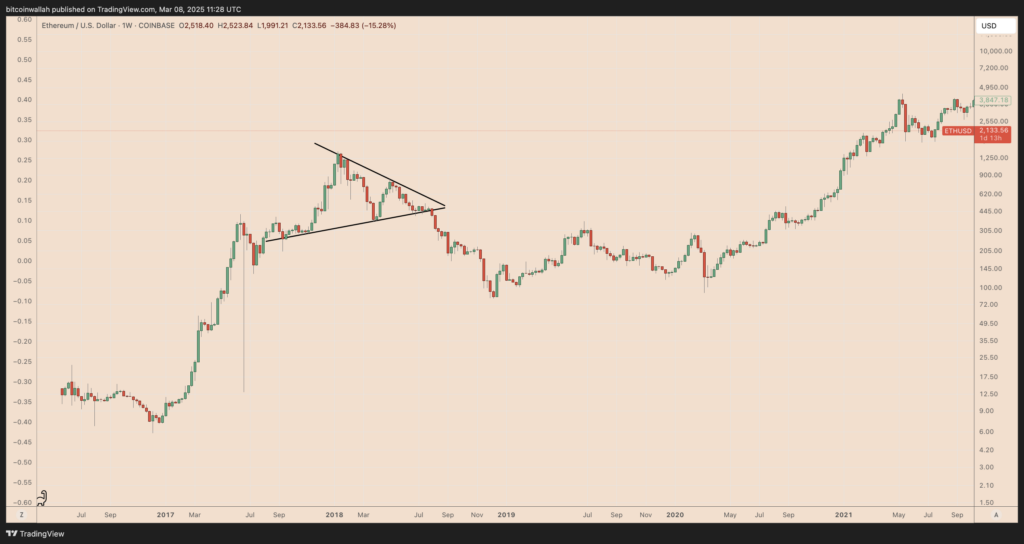 Sur le graphique hebdomadaire du XRP/USD, un triangle symétrique s’est formé, signalant une phase d’indécision entre acheteurs et vendeurs.