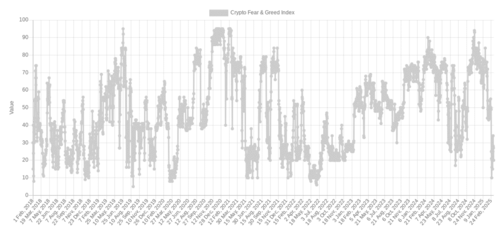 Le Crypto Fear & Greed Index affiche une lecture de « peur extrême », atteignant des niveaux rarement vus depuis trois ans.