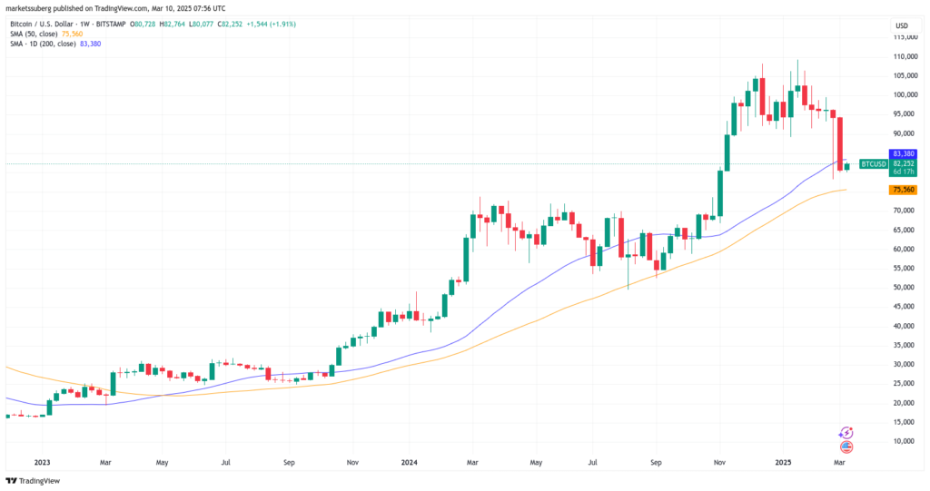 si le bitcoin casse les 78 000 dollars, le prochain support majeur se situe à 75 000 dollars