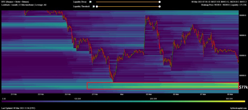 Certains investisseurs insistent sur l’importance du seuil des 77 000 dollars pour le bitcoin en raison des liquidations observées.