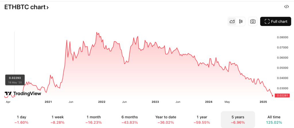 The ETH/BTC ratio has dropped to 0.022, a level not seen since 2020.