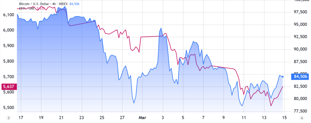 La correlación con el S&P 500 podría influir en la trayectoria del bitcoin