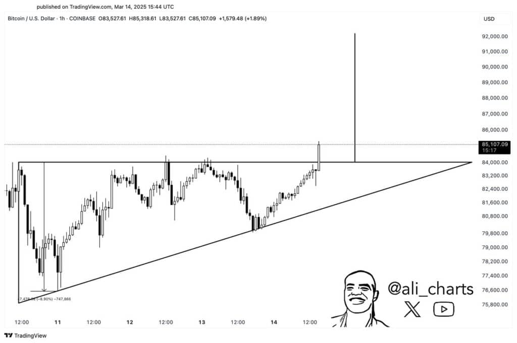 Bitcoin is forming an ascending triangular pattern, a bullish configuration combining horizontal resistance and upward support.