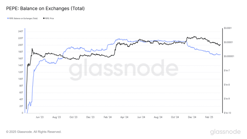 The trading volume of PEPE is decreasing.