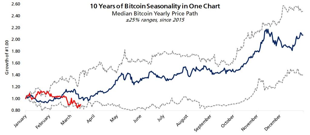 Le bitcoin sous sa tendance haussière de 4 mois environ 