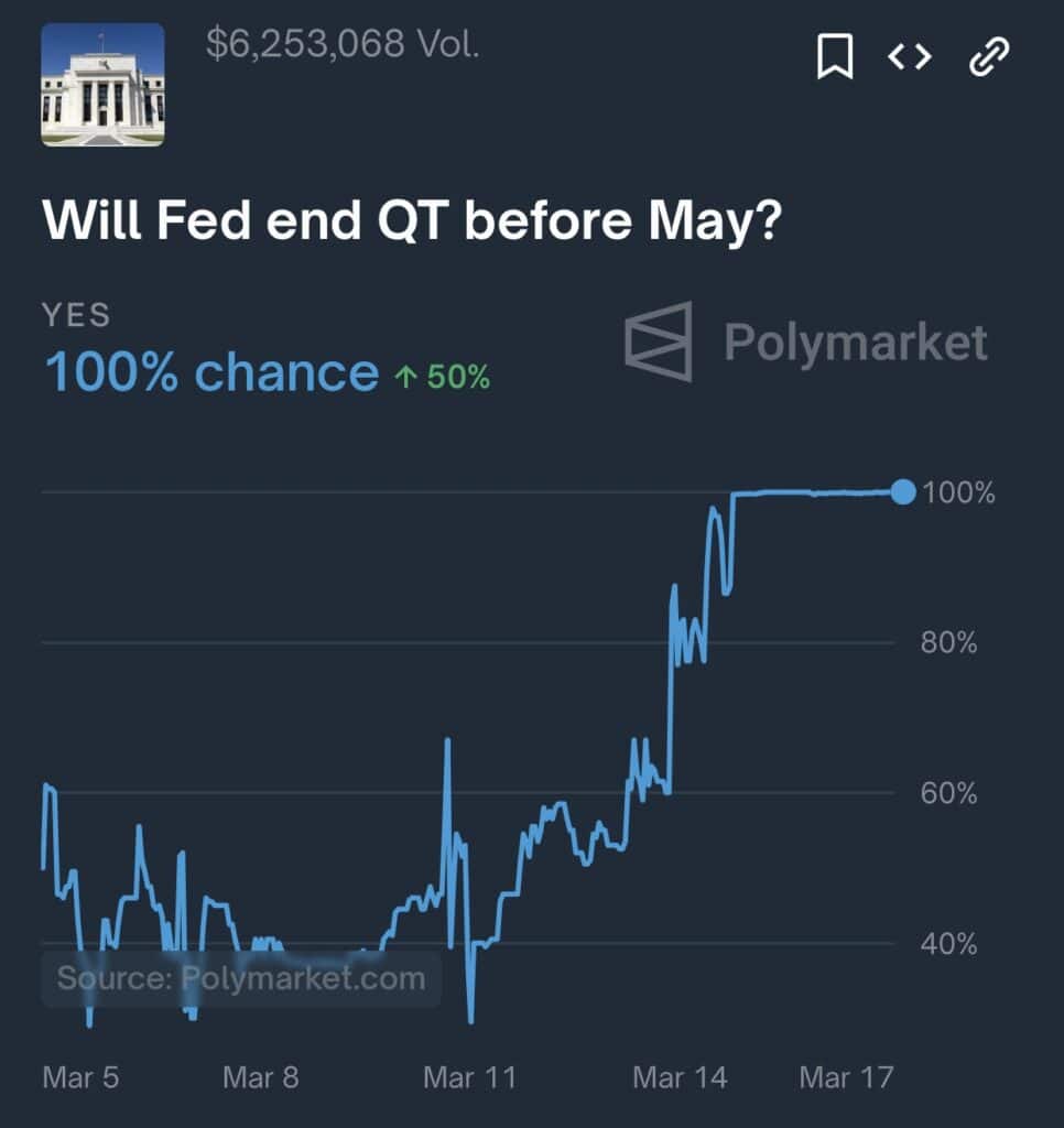 En Polymarket, una apuesta titulada '¿Terminará la FED con el QT antes de mayo?' muestra una probabilidad del 100%, con un volumen de negociación que supera los 6,2 millones de dólares.