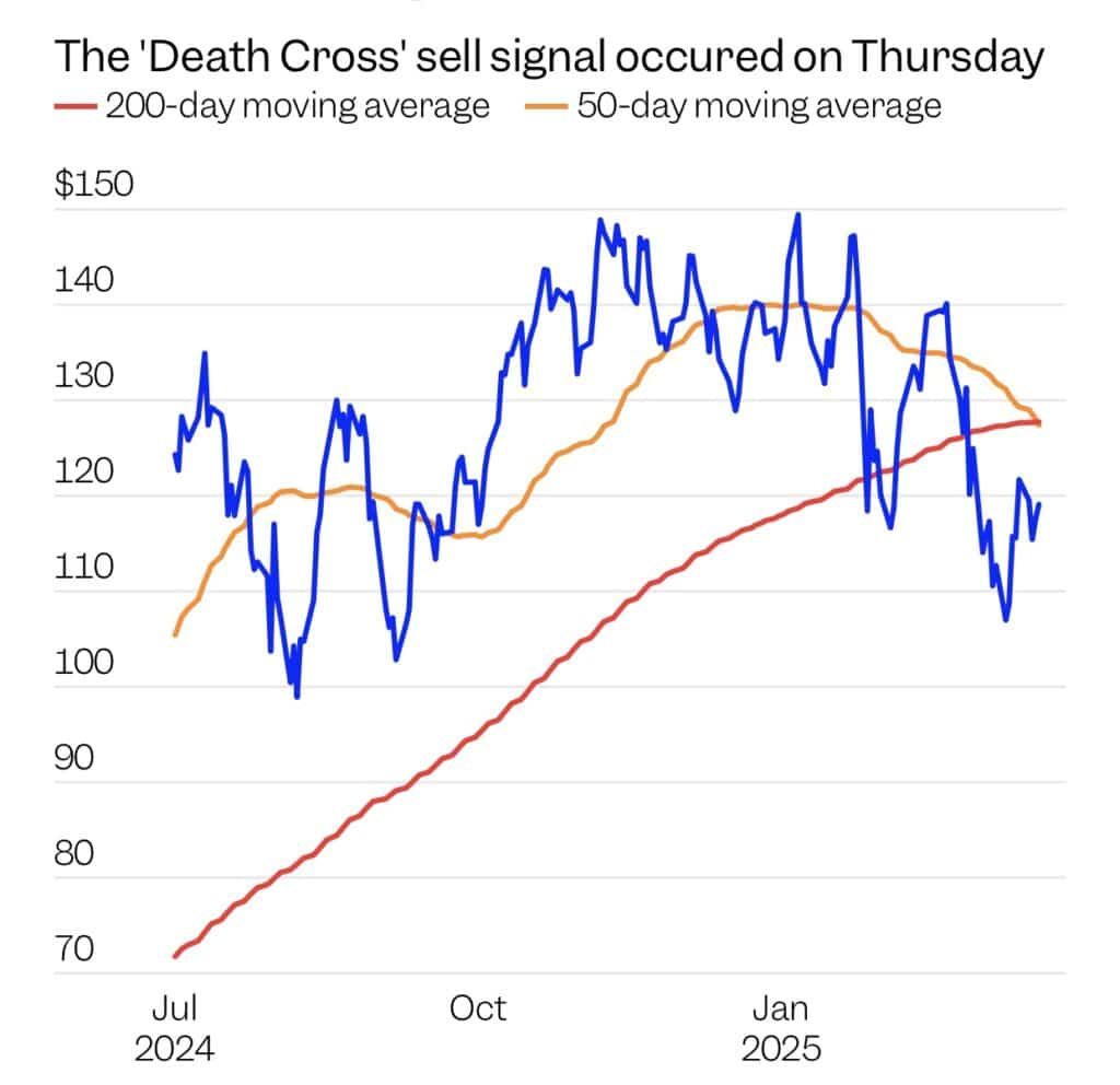 Death cross de Nvidia: señal técnica donde la media móvil de 50 días pasa por debajo de la de 200 días.