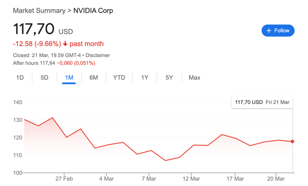 À la dernière alerte « death cross » sur Nvidia, le cours avait plongé de 47 % sur les six mois suivants.