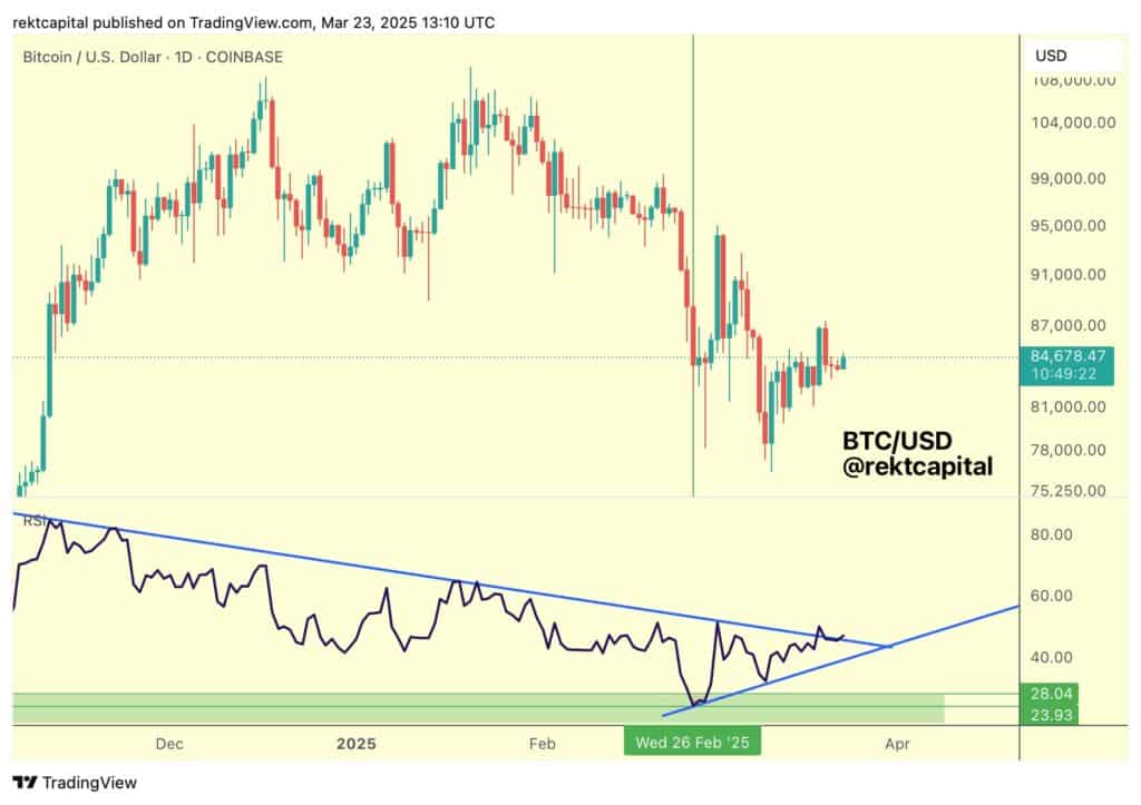 Actuellement, le RSI quotidien se bat autour de 51,4, un niveau clé. C’est peut-être discret, mais dans l’univers du bitcoin.