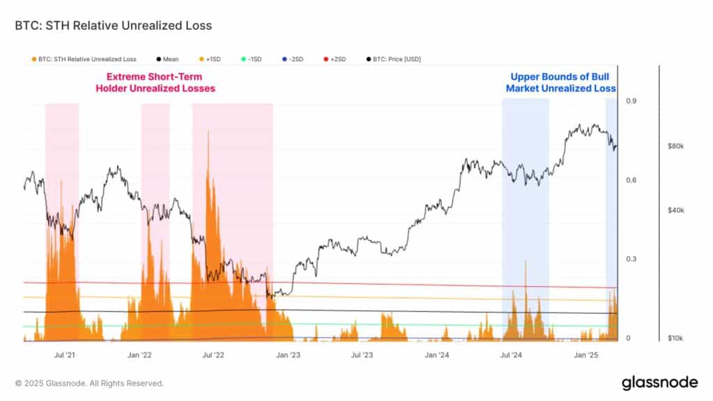 Les short-term holders (STH), ces investisseurs qui n’ont leurs BTC que depuis quelques mois, traversent une période compliquée. En un mois, on parle de 7 milliards de dollars envolés.