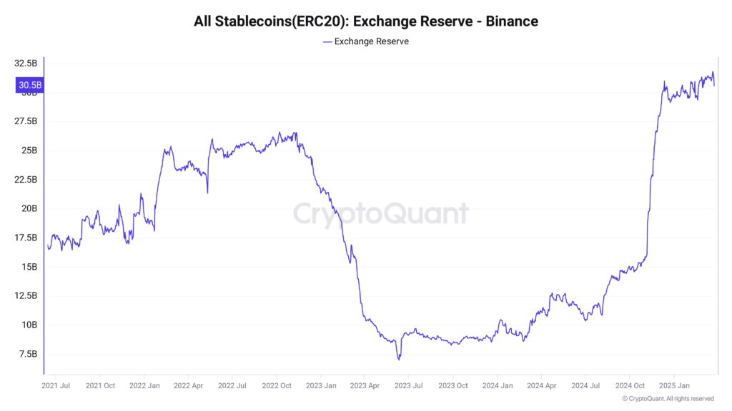 Les réserves de stablecoins sur Binance ont atteint un nouveau record : plus de 31,8 milliards de dollars.