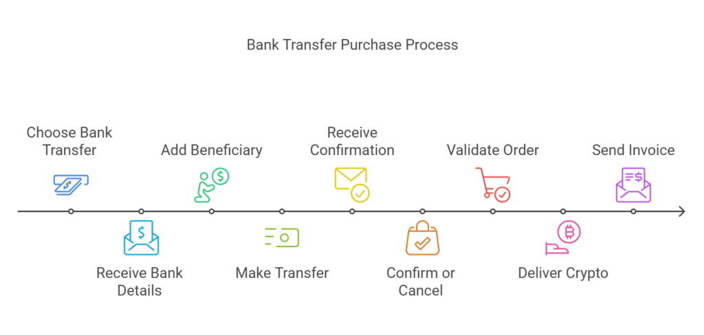 Purchasing by bank transfer