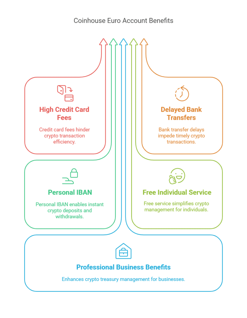 Euro Account from Coinhouse