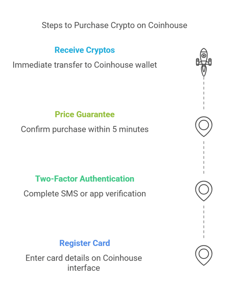 The step-by-step purchasing process on Coinhouse