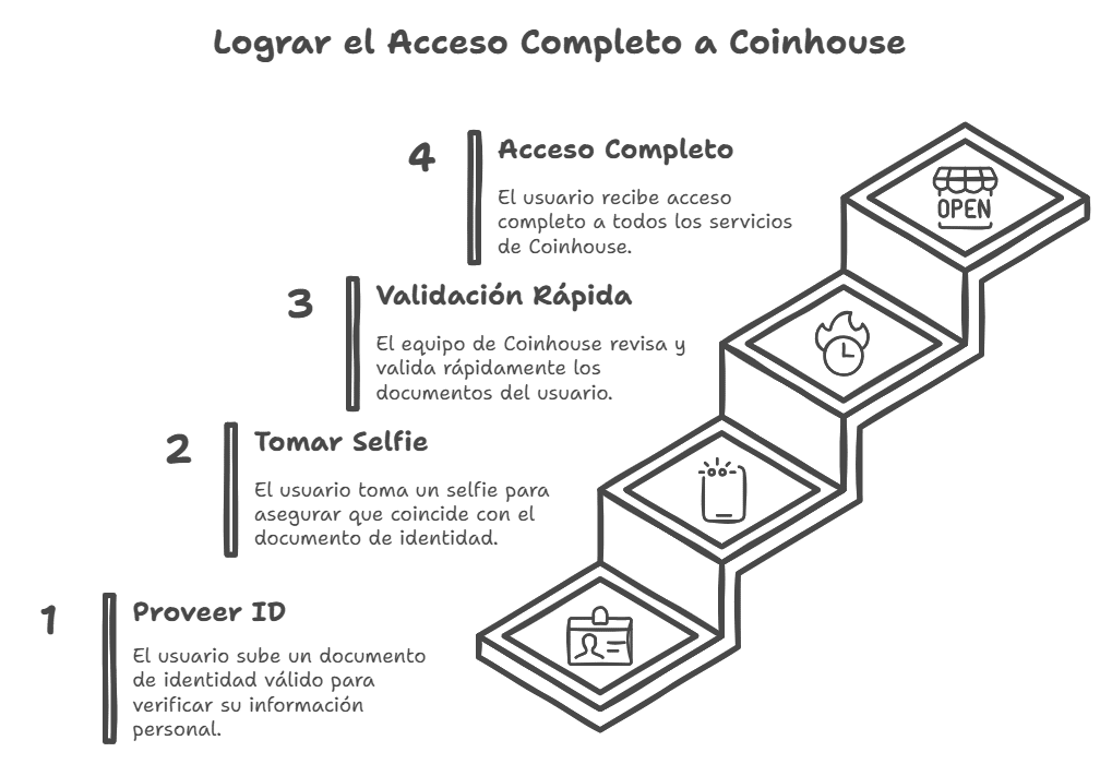 inscripción rápida con el KYC en Coinhouse