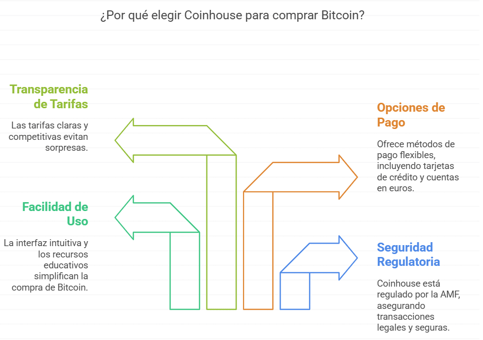 bitcoin en Coinhouse