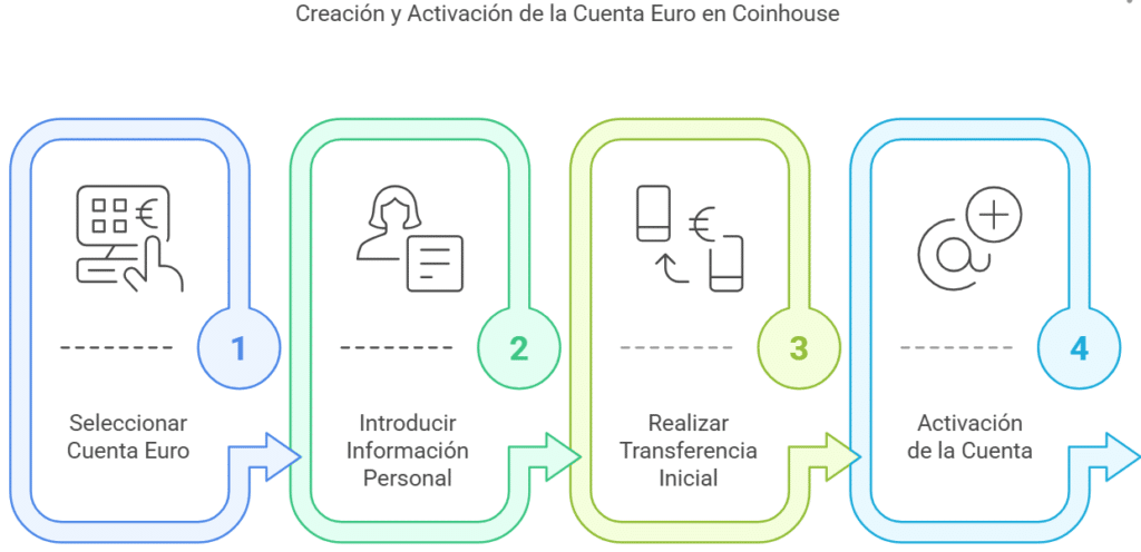 creación y activación de la Cuenta Euro