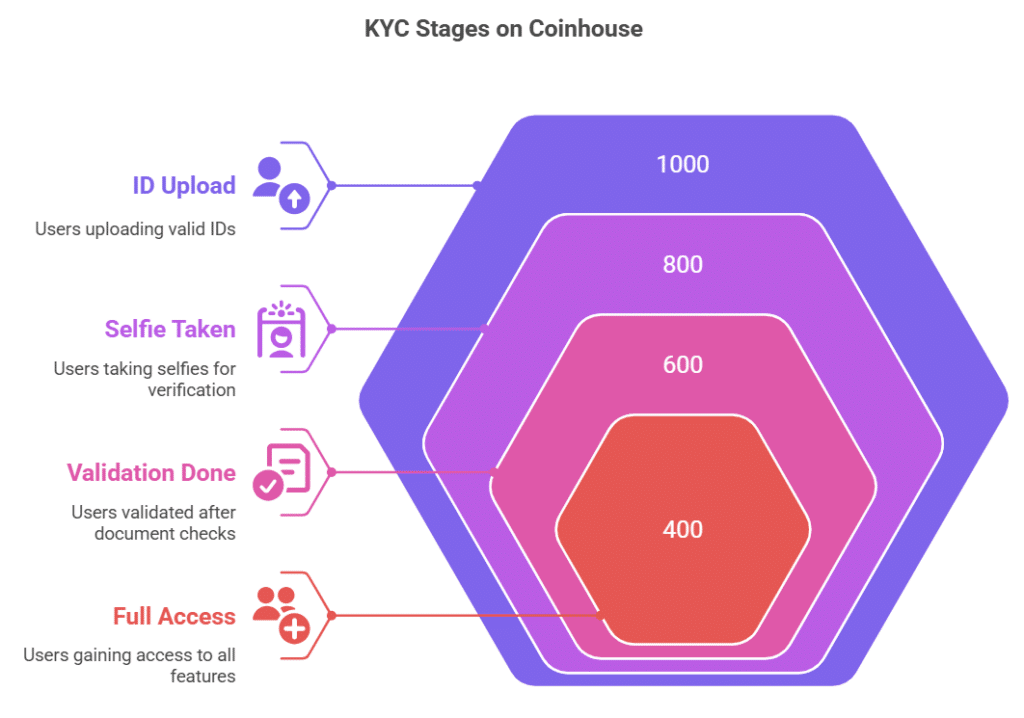 KYC verification process on Coinhouse