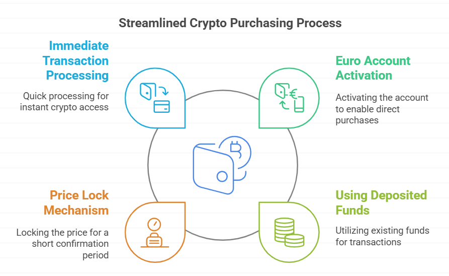 Purchasing via the Euro Account