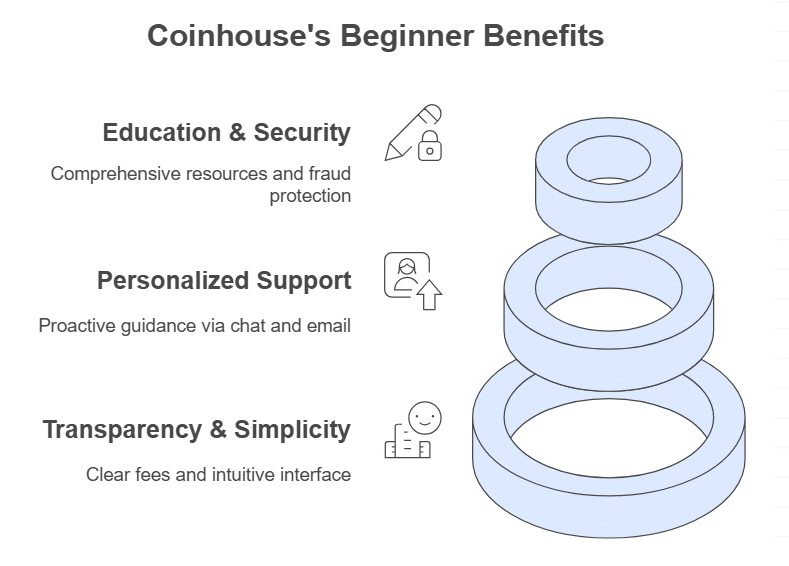 Coinhouse's beginners benefits 