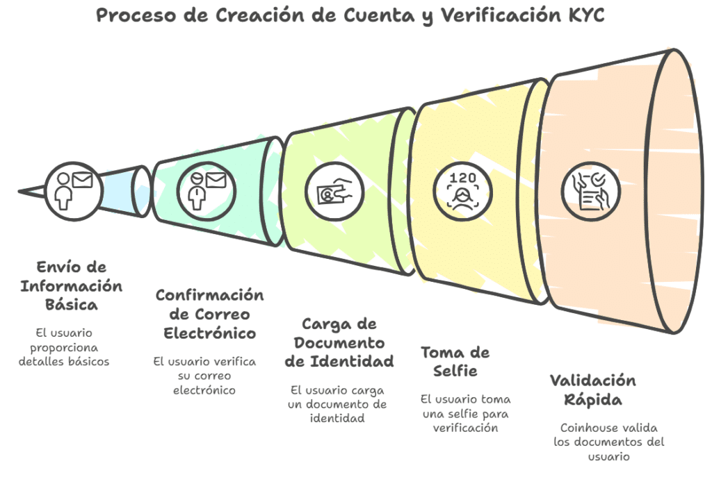 creación de una cuenta en Coinhouse y la validación KYC