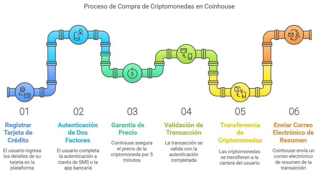 proceso de compra paso a paso en Coinhouse