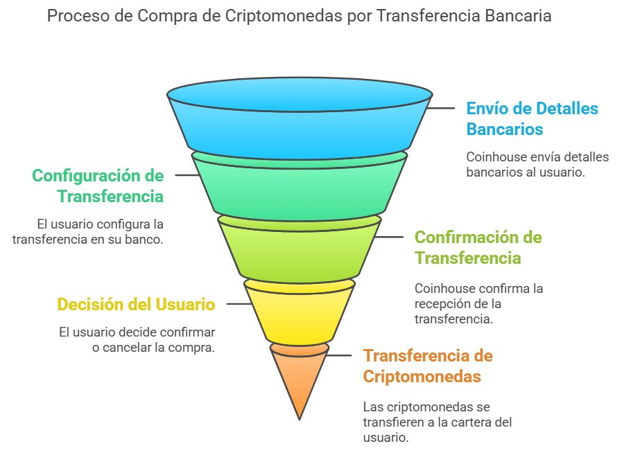 La compra por transferencia bancaria