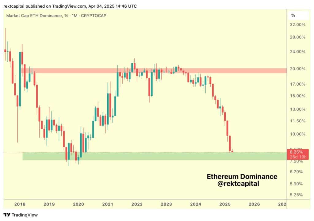 Since June 2020, Ethereum's dominance — meaning its capitalization relative to the entire crypto market — has dropped from 20% to 7.3% in April 2025.