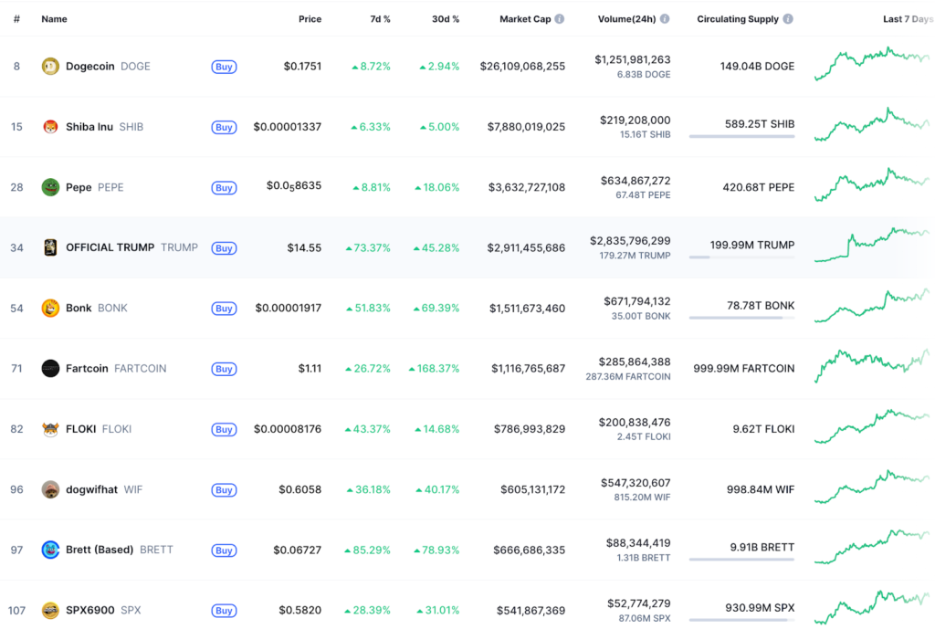 This impressive increase reflects a broader renewed interest in memecoins across the crypto market.
Dogecoin (DOGE) and Shiba Inu (SHIB), two of the largest memecoins, saw their prices rise 3% and 5% respectively this week.
Gains in TrumpCoin (TRUMP) and BrettCoin (BRETT), soaring 73% and 83% respectively, also show renewed interest in these volatile yet popular assets.