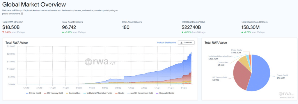 Les actions tokenisées : une fraction encore modeste du marché total des RWA (Source : RWA.xyz)