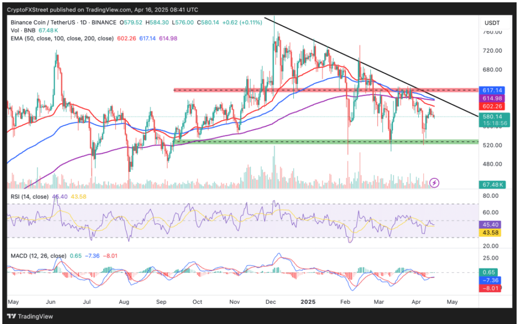 Graphique journalier BNB/USD. Source : Crypto FXStreet