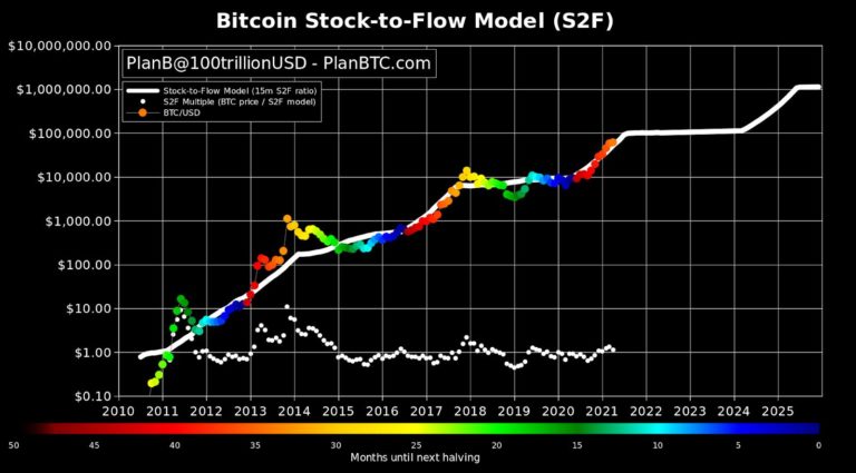 Le Modèle S2F De PlanB Prédit Un Bitcoin (BTC) à 1 000 000 $ - CoinTribune