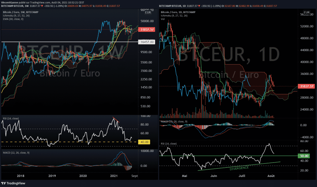 Cours Du Bitcoin Depuis 2009 A Jour 2020 Blockchains Expert